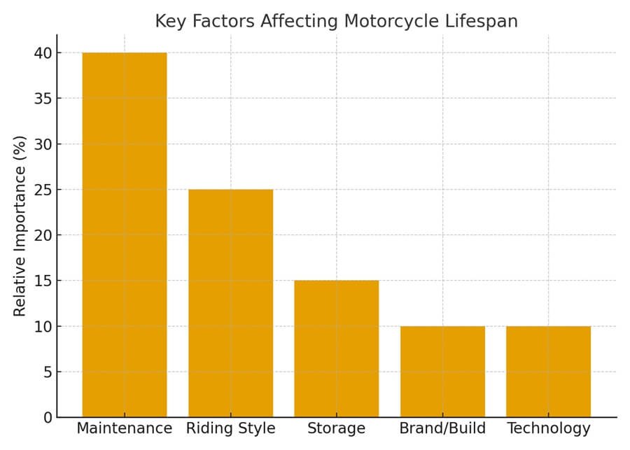 how many miles can a motorcycle last—motorcycle lifespan factors