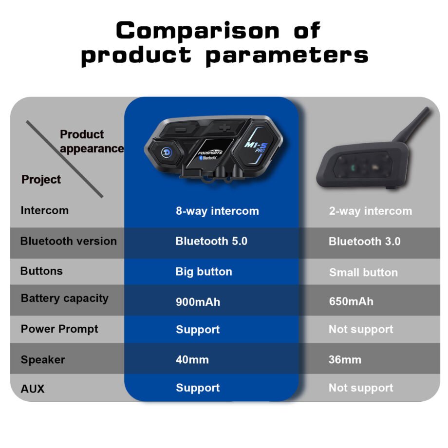 การเปรียบเทียบชุดหูฟัง Bluetooth Intercom M1S Pro